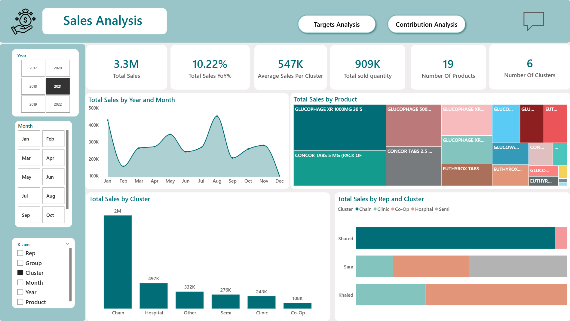 Medical Sales Dashboard - Sales Analysis page